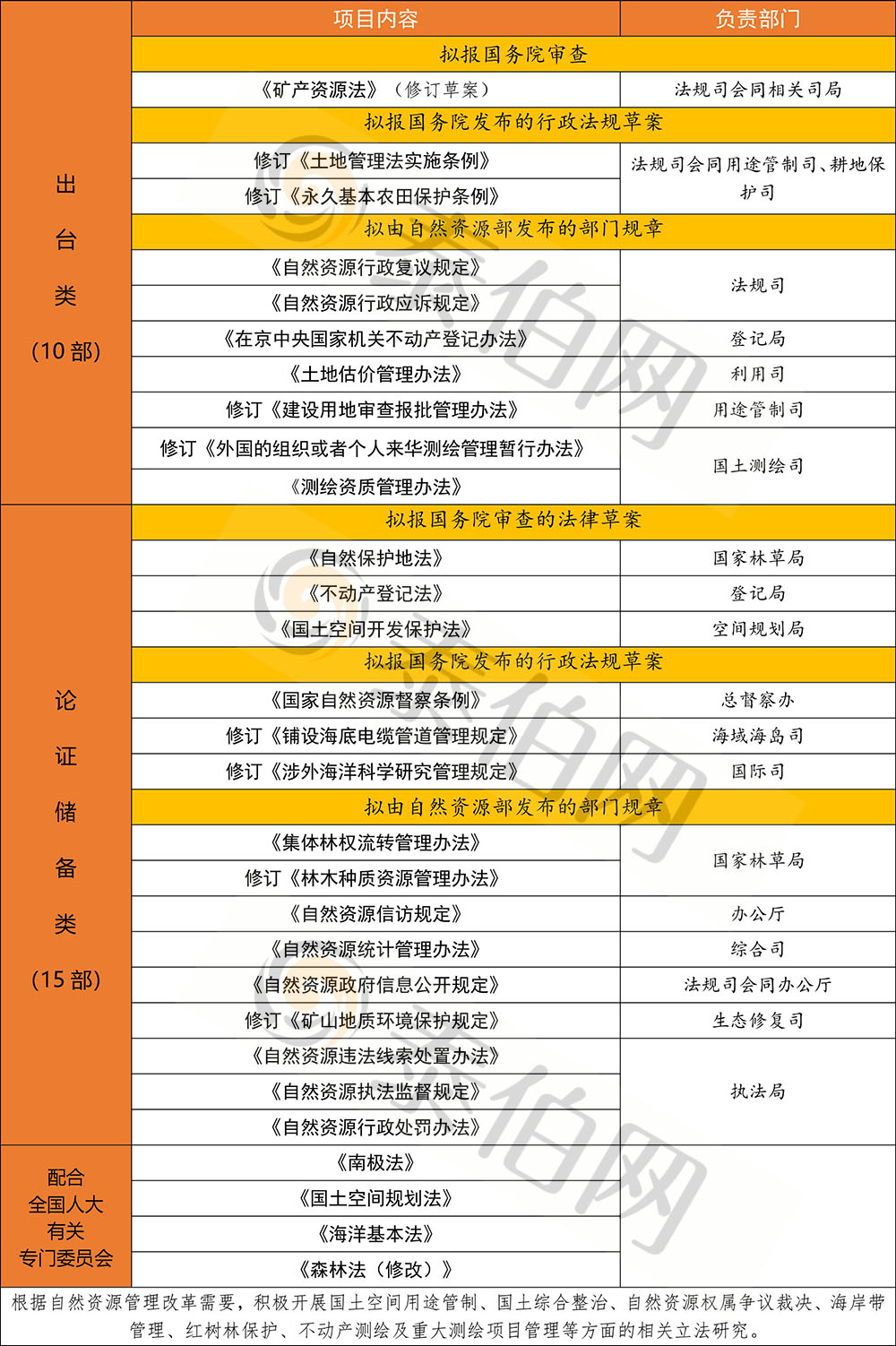 《測繪資質(zhì)管理辦法》擬今年出臺:自然資源部2019年立法規(guī)劃發(fā)布